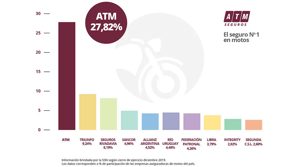ATM se consolida como líder absoluto del mercado asegurador de motos