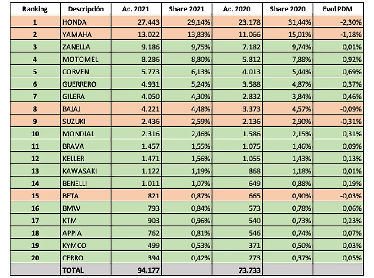 ranking trasnferencia motos